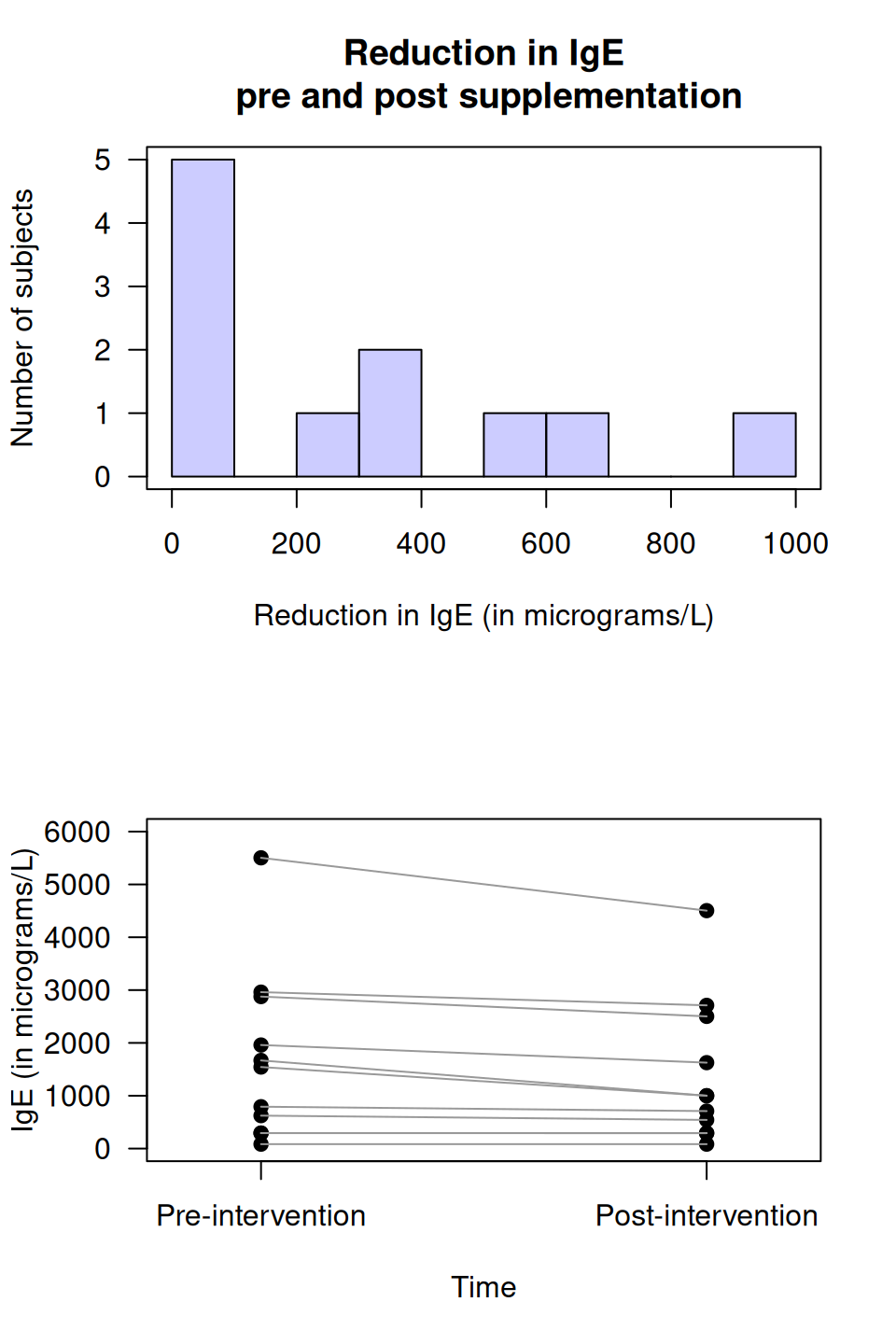 The IgE data. Top: a histogram of the differences. Bottom: a case-profile plot. Each line represents one subject, joining that person's pre-intervention score to their post-intervention score.