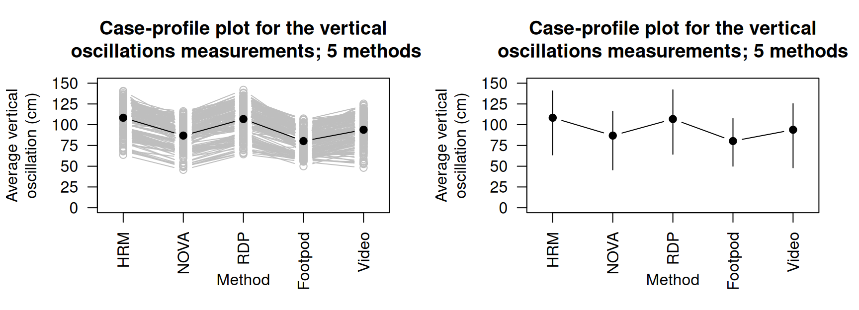 Vertical oscillation measured using five methods for $15$ runners. The solid black points represent the means for each method. Left: a line is plotted for each individual. Right: only the means are shown, with vertical lines from the minimum value to the maximum value.
