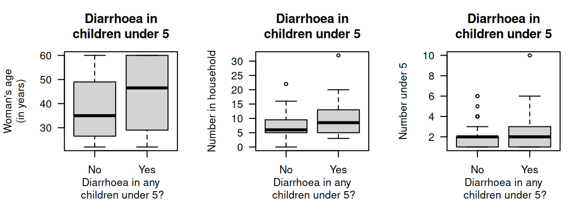Three plots for the water access data in 85 households ($59$ household reported no diarrhoea in children under\ $5$ years of age; $26$ reported diarrhoea in children under\ $5$ years of age).