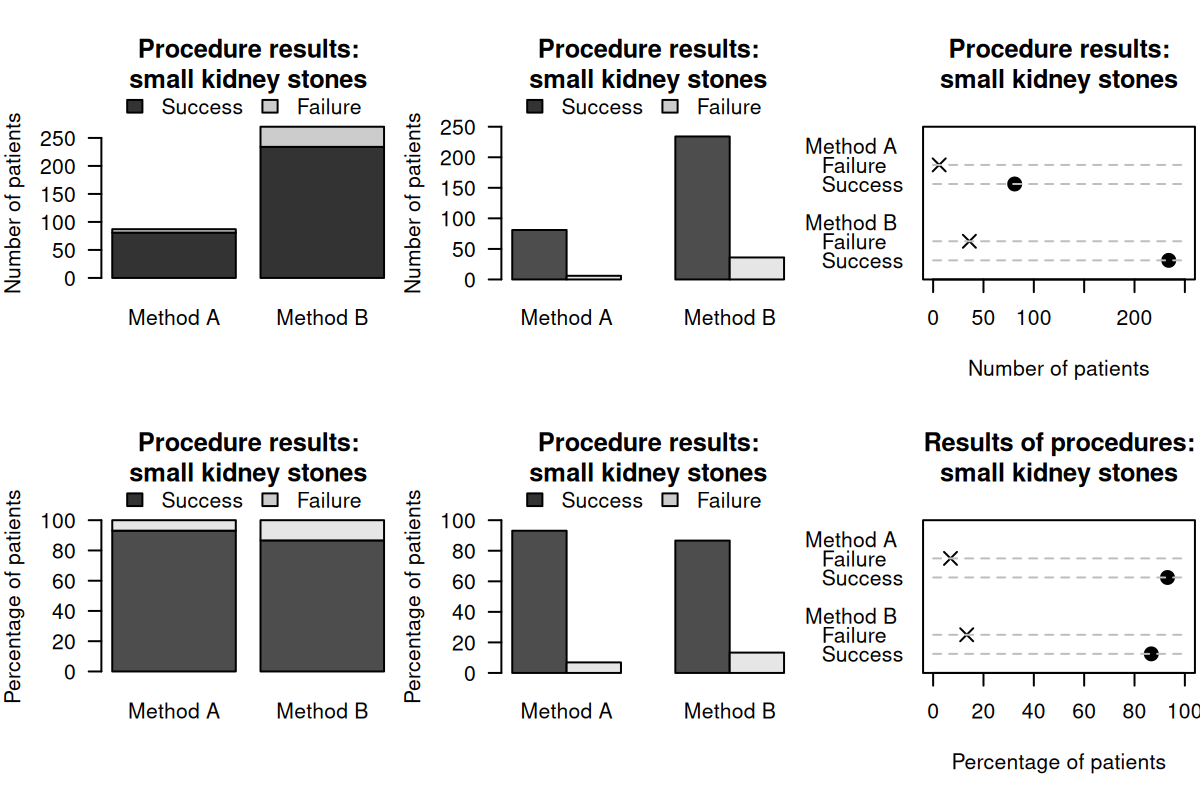 Six plots for the small kidney-stone data. Top plots: displaying the numbers on the vertical axis. Bottom plots: displaying the percentages for each method on the vertical axis. Left: stacked bar chart. Centre: side-by-side bar charts. Right: dot charts.