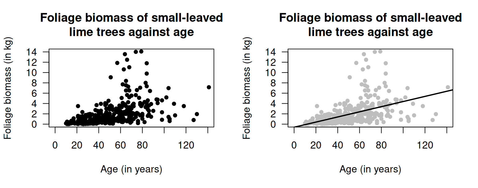 The age and foliage biomass of small-leaved lime trees grown in Russia ($n = 385$). The solid line on the right panel displays the linear relationship.