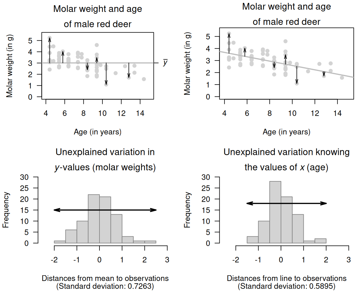 The unexplained variation for the red-deer data. Left panels: when no information about the age of the deer is used, the mean (the horizontal grey regression line in the top panel) is the best summary of the molar weight. Right panels: when information about the age of the deer is used (as shown by the grey line in the top panel), the distances are shorter in general. $R^2$ is a measure of how much smaller.