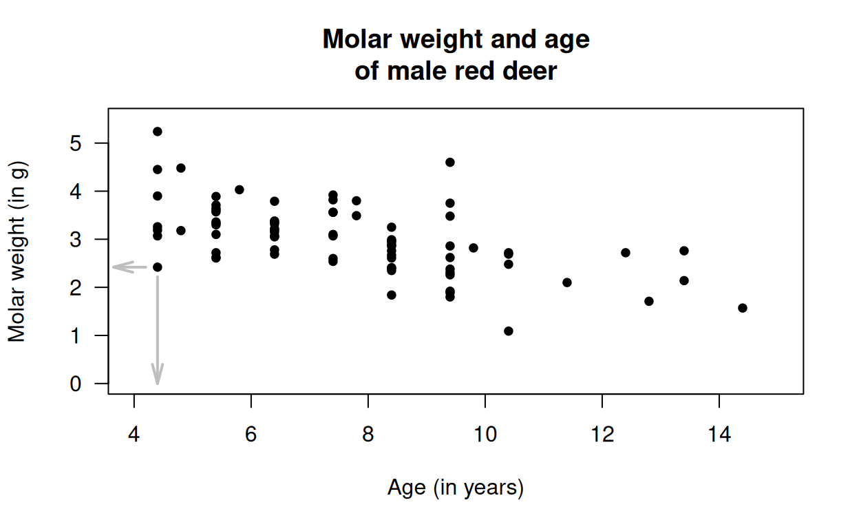 A plot of the red-deer data. The indicated point is the first observation in Fig. 16.1, where \(x = 4.4\) and \(y = 2.42\).