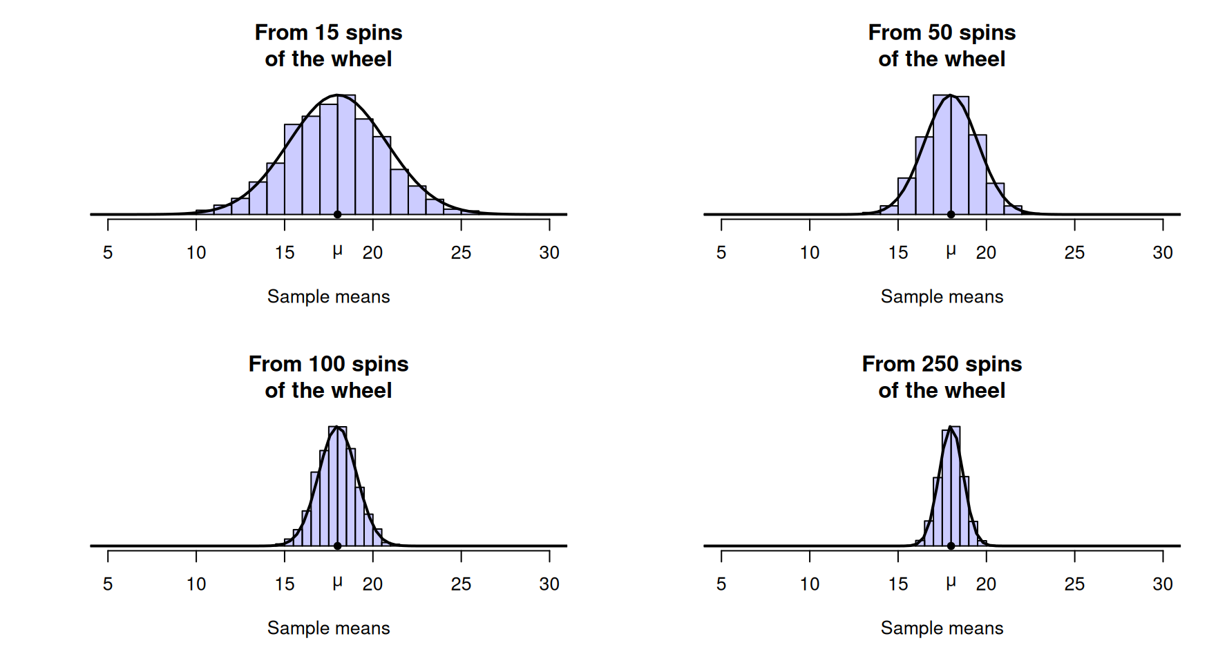 Sampling distributions for the mean of the numbers after a roulette wheel spins a certain number of times.