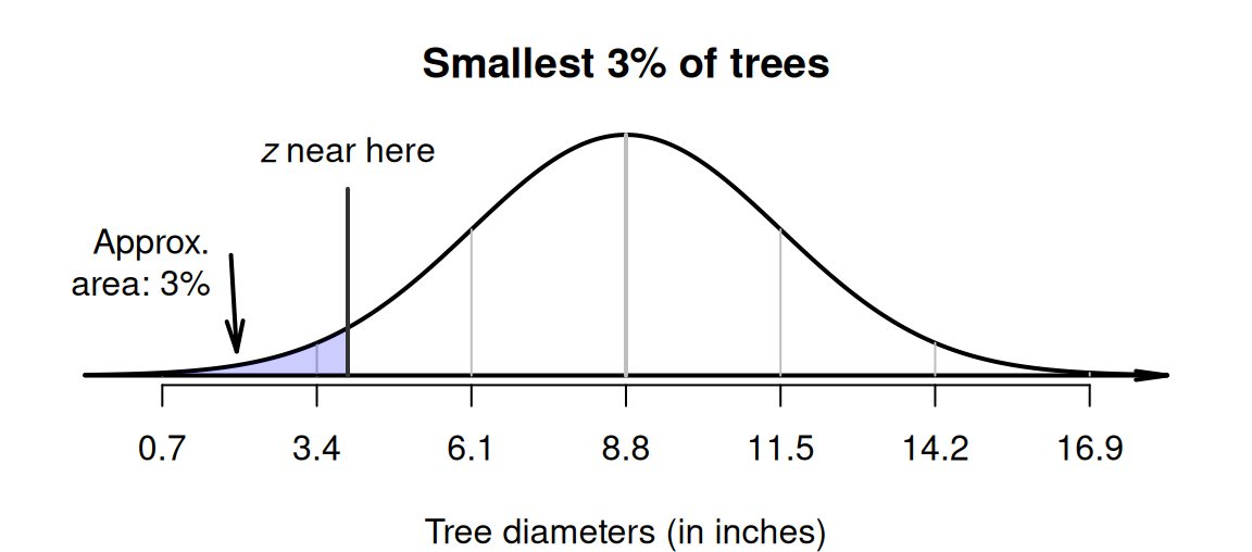 Tree diameters: the smallest\ $3$\% is shaded. The approximate location of the required $z$-score is drawn.