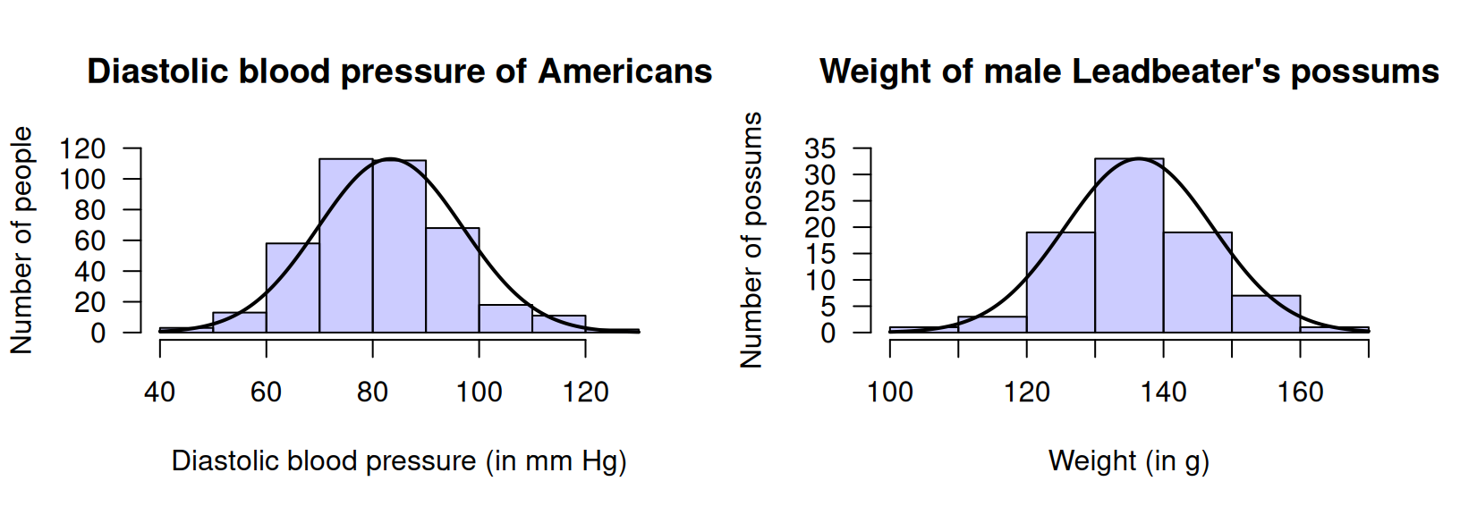 Two normal distributions. Left: diastolic blood pressure of a sample of $398$ Americans. Right: the weight of a sample of $83$ male Leadbeater's possums. The solid lines are the approximate normal model for the variable in the population.