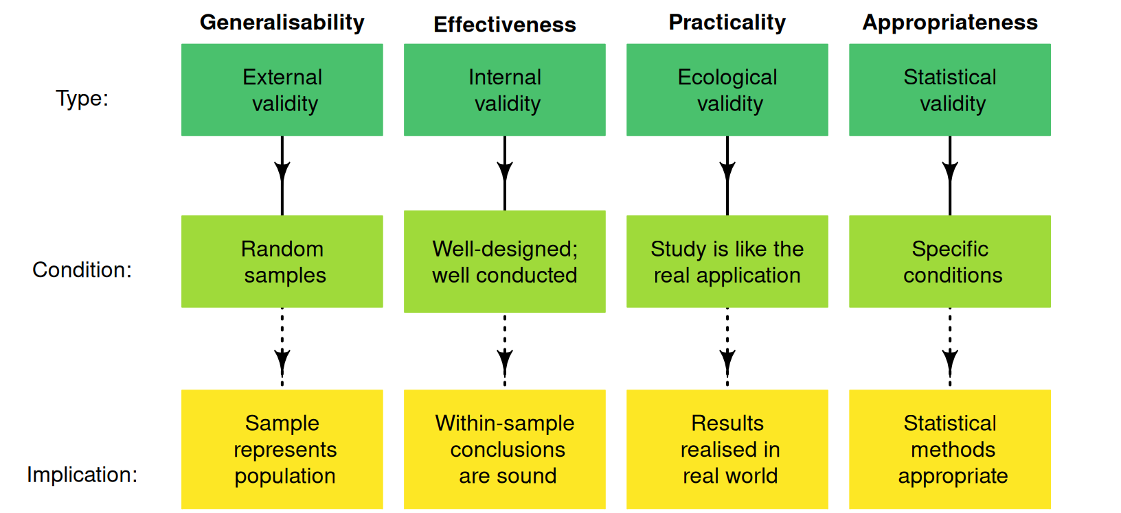 Four types of validities for studies.