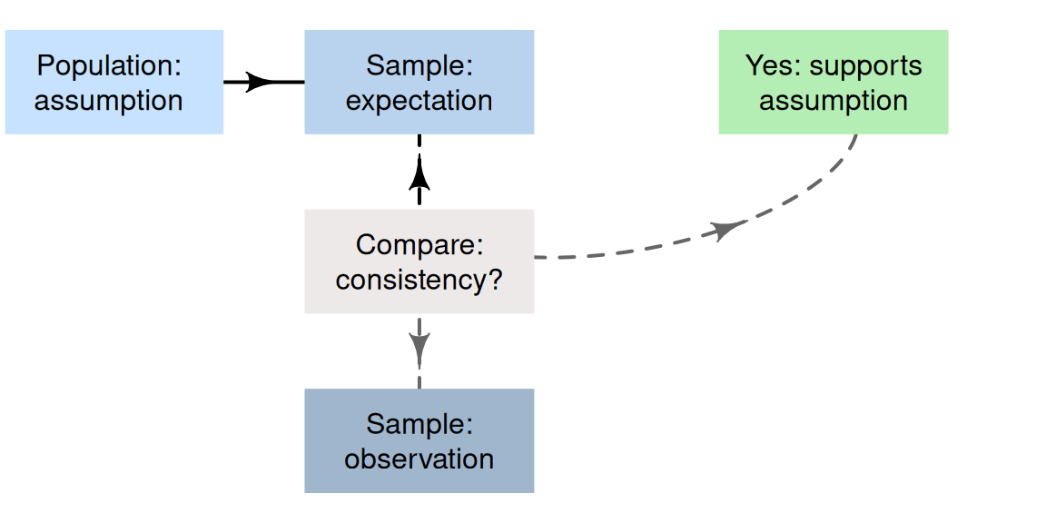 A way to make decisions.