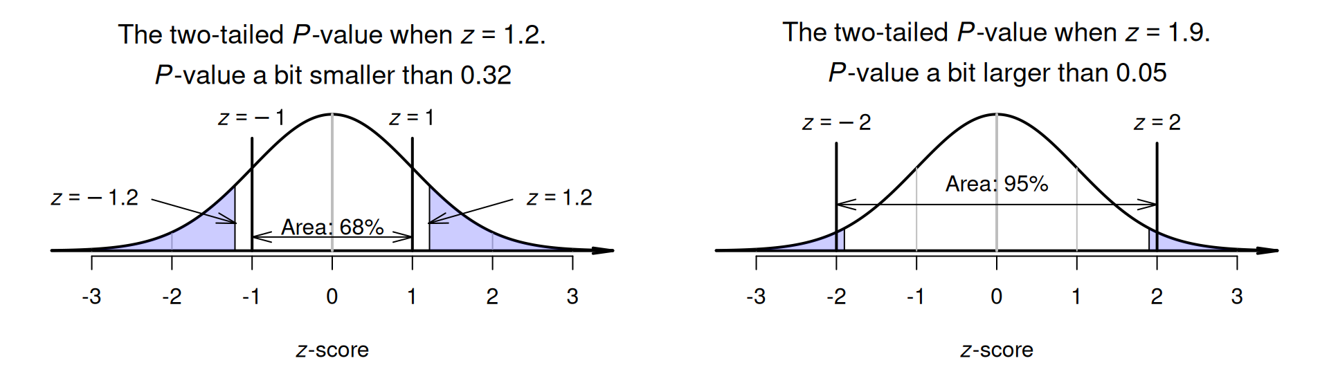 The two-tailed $P$-value for $z$-scores not aligned with the $68$--$95$--$99.7$ rule. Left panel: when $z = 1.2$ (or $z = -1.2$). Right panel: when $z = 1.9$ (or $z = -1.9$).