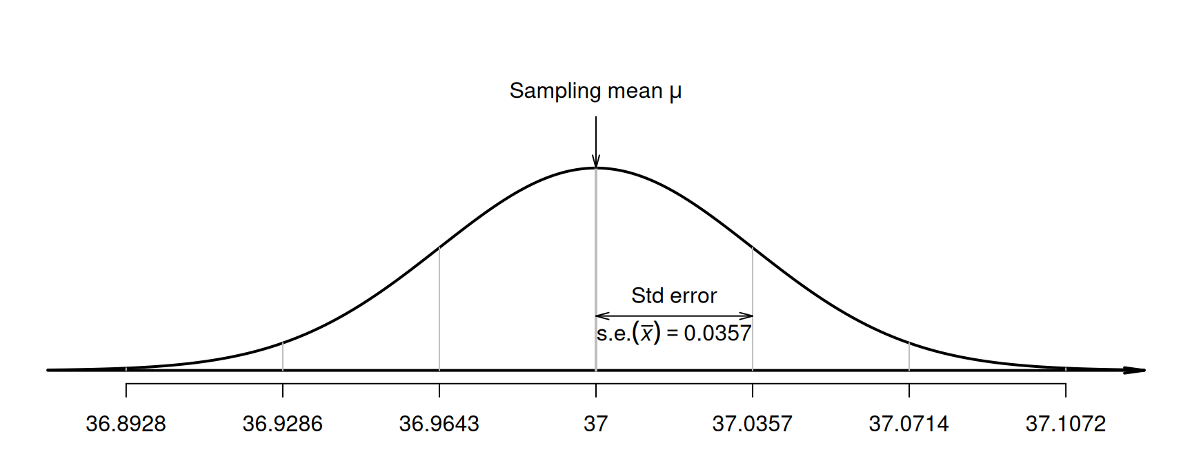 The distribution of sample mean body temperatures, if the population mean is $37.0^\circ$C and $n = 130$. The grey vertical lines are\ $1$,\ $2$ and\ $3$ standard deviations from the mean.
