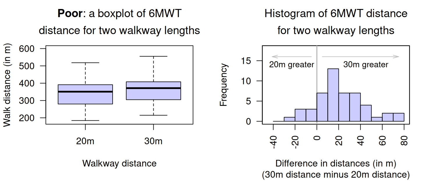 Plots of the 6MWT data. Left: graphing the data incorrectly as unpaired. Right: a histogram of 6MWT distances changes (\(30\,\text{m}\) walkway distance minus \(20\,\text{m}\) walkway distance; the vertical grey line represents no change in distance).