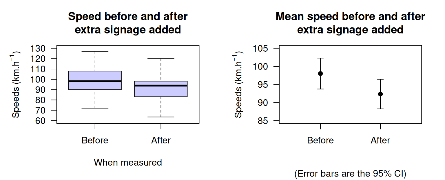 Boxplot (left) and error bar chart (right) showing the mean speed before and after the addition of extra signage, and the $95$\% CIs. The vertical scales on the two graphs are different.