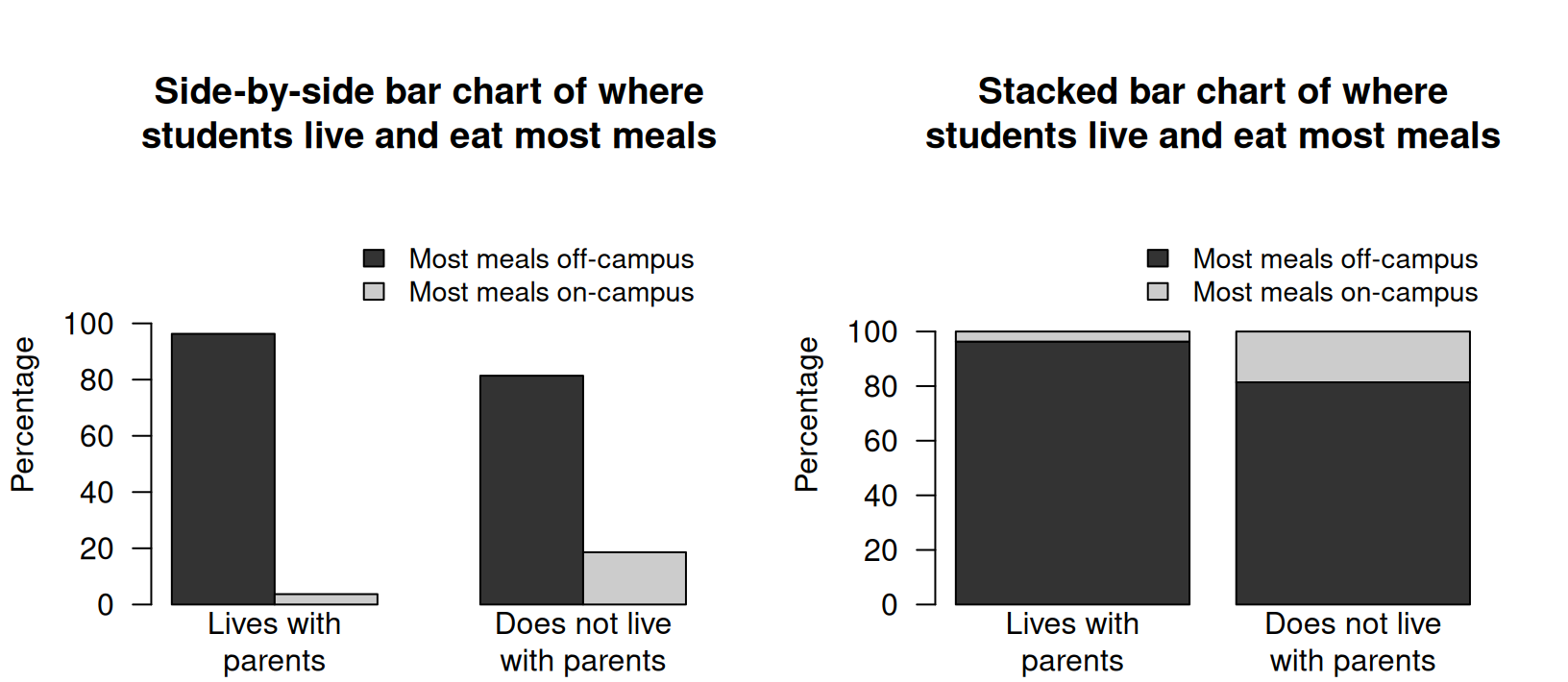 The student-eating data. Left: a side-by-side bar chart. Right: a stacked bar chart.