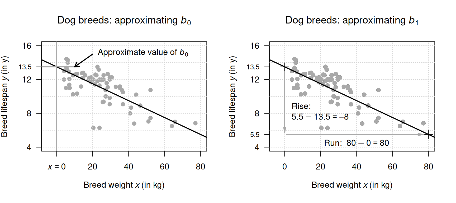 Obtaining rough guesses for the regression equation for the dog-breed data. Left: approximating $b_0$. Right: approximating $b_1$ using rise-over-run. The plus signs on the right plot indicate the points used to estimate the slope.