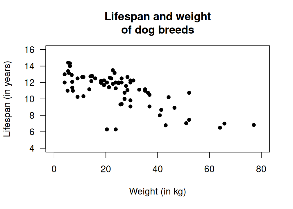 Lifespan of dog breeds against breed-weight. Left: scatterplot. Right: correlation output.
