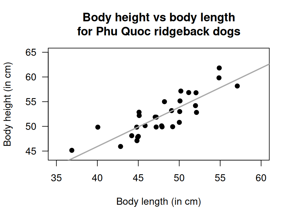 Phu Quoc ridgeback dogs. Left: a scatterplot of the body height vs length. Right: software output.