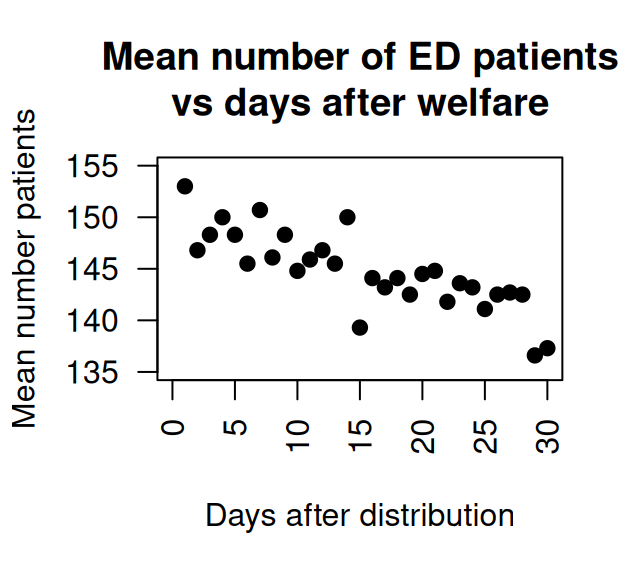 The number of emergency department patients, and the number of days since distribution of welfare. Left: scatterplot. Right: software output.