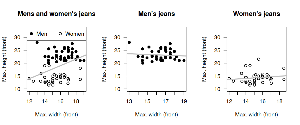 The relationships between minimum and maximum heights of front pockets for all jeans (left), men's jeans only (centre) and women's jeans only (right).
