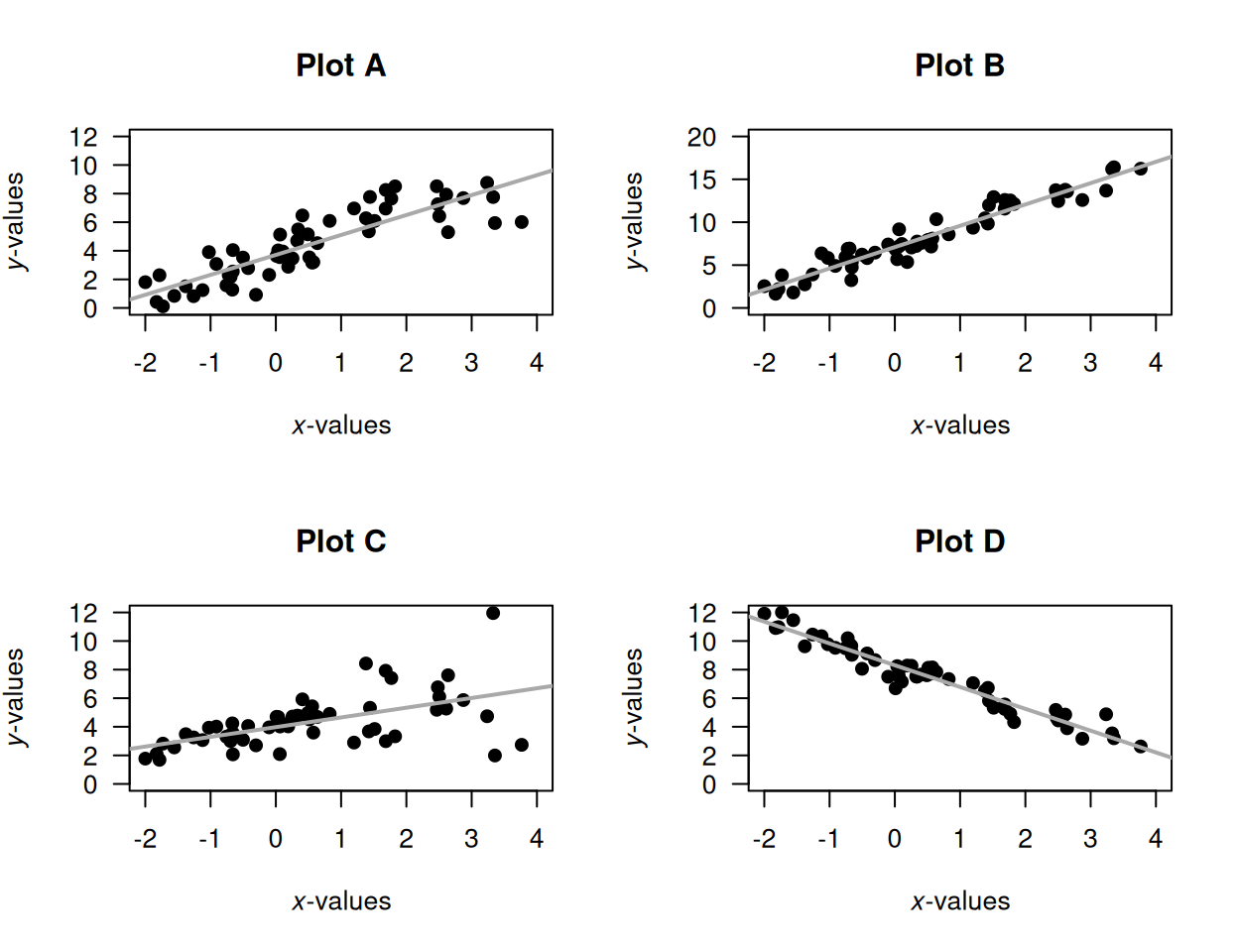 Four scatterplots.