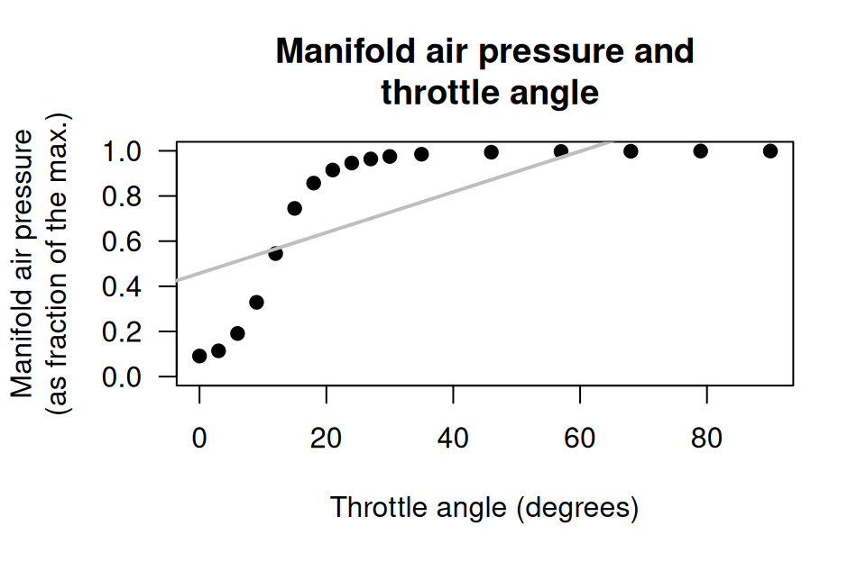 Manifold air pressure plotted against throttle angle for an internal-combustion gas engine.