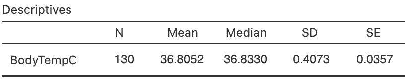 The software output summary for the body temperature data.