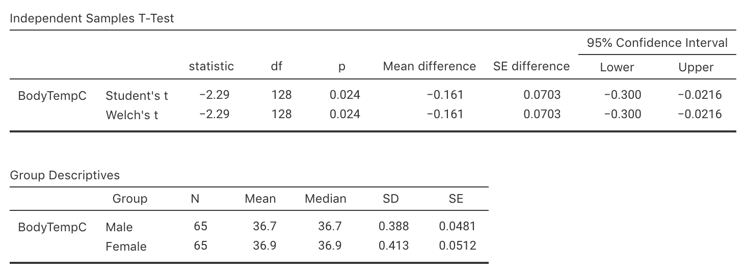 Software output for the body-temperature data.