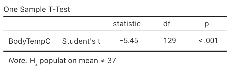 Software output for conducting the $t$-test for the body temperature data. The $P$-value is a two-tailed value.