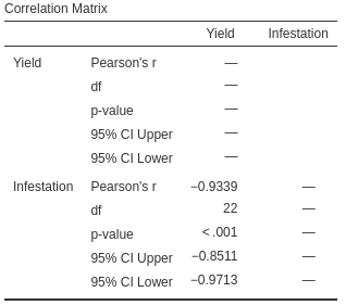Sorghum yield against borer infestation. Left: scatterplot. Right: correlation output.