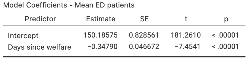 The number of emergency department patients, and the number of days since distribution of welfare. Left: scatterplot. Right: software output.