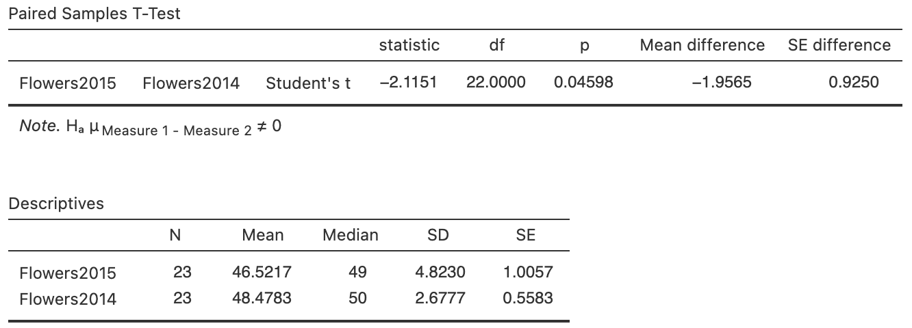 Software output for the fruit data.