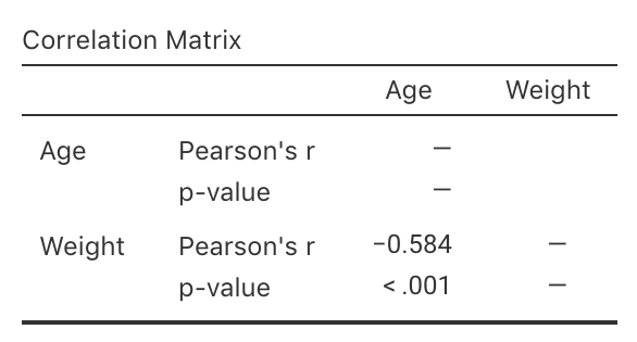 Software output for correlation for the red-deer data.