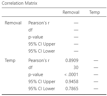 The software output exploring the relationship between removal efficiency and inlet temperature.