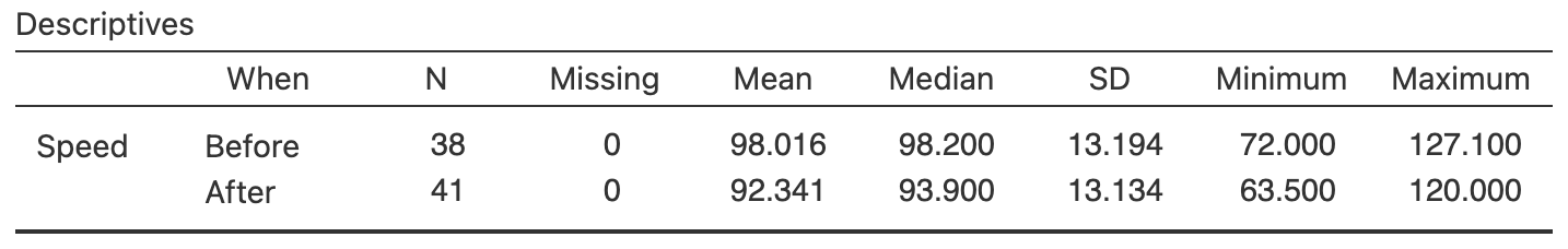 Software output for the speed data.