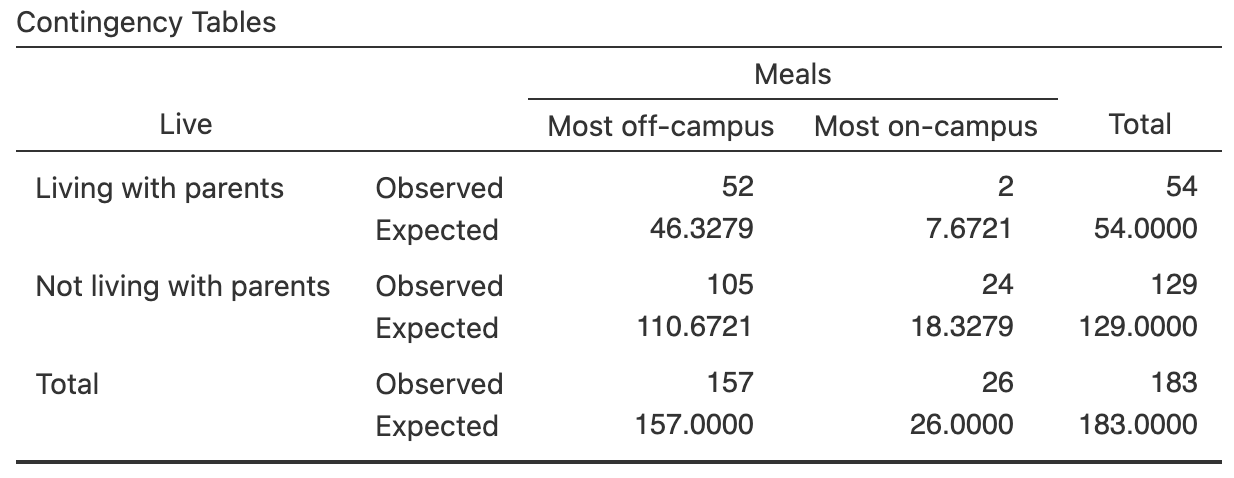 The expected counts, as computed by software.