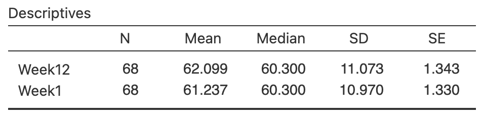 The weight-gain data: software output.