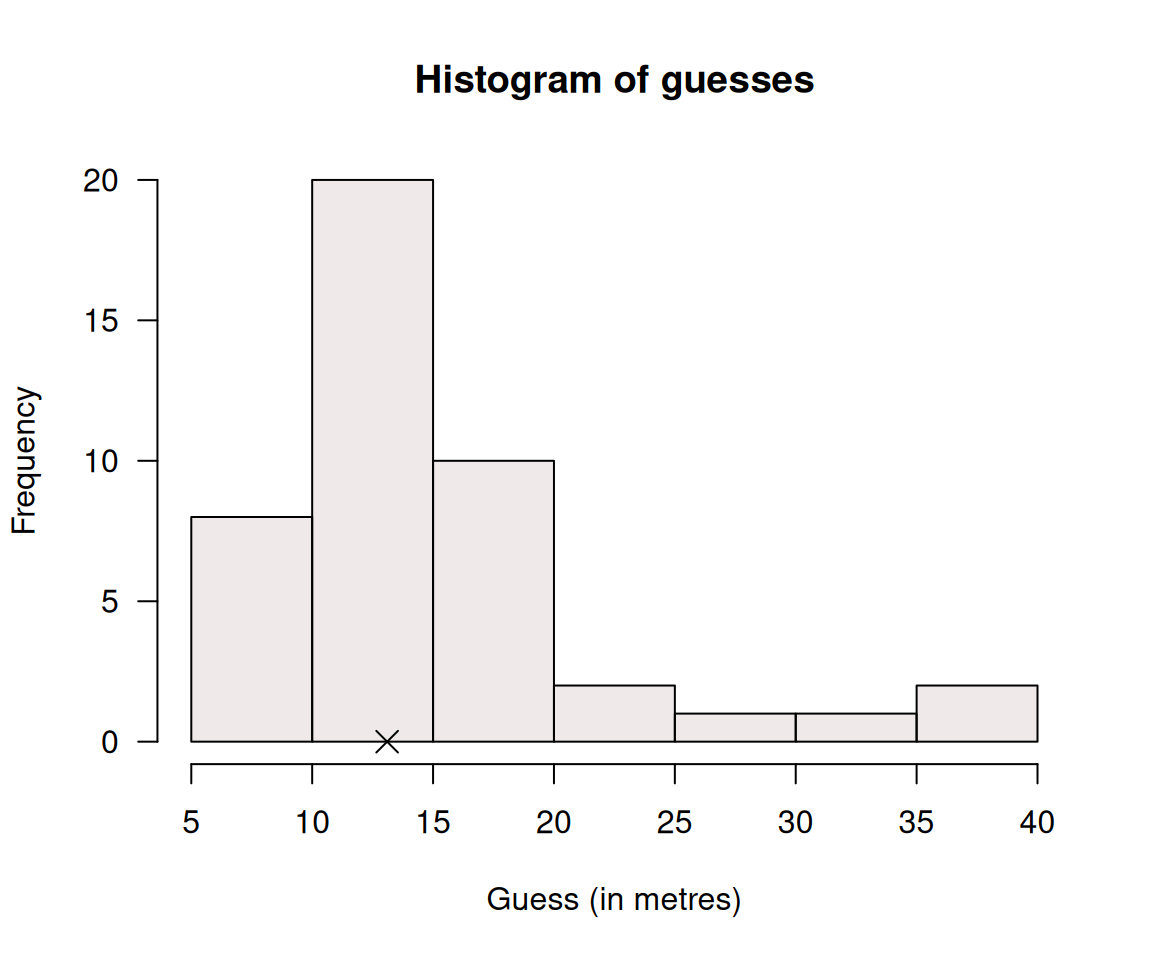 Histogram for the estimates of the width of a hall by $n = 44$ students. The cross is the actual width of the hall.