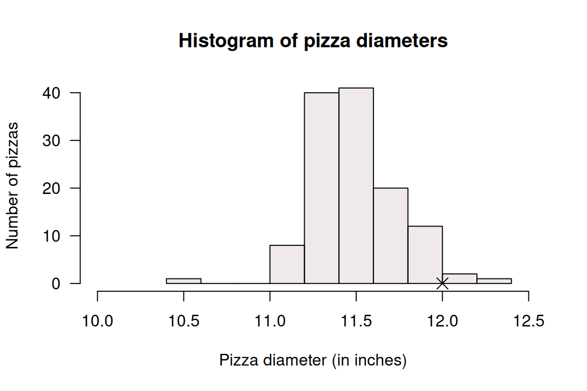 Histogram for the diameter of Eagle Boys' large pizzas. The corss is the claimed diameter of 12 inches.
