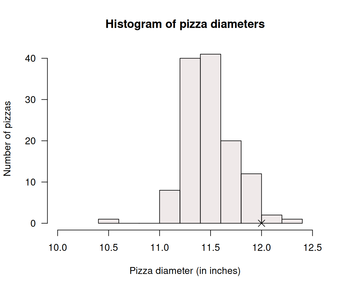 Histogram for the diameter of Eagle Boys' large pizzas. The cross represents the claimed diametet of $12$ inches.
