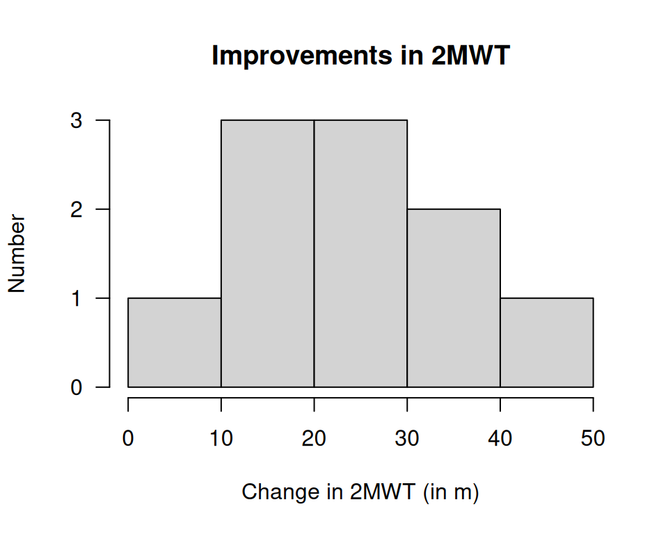 Histogram of differences for the increases in 2MWT with implant
