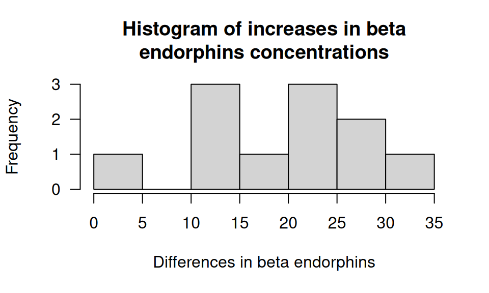 Histogram of differences for the fun run example