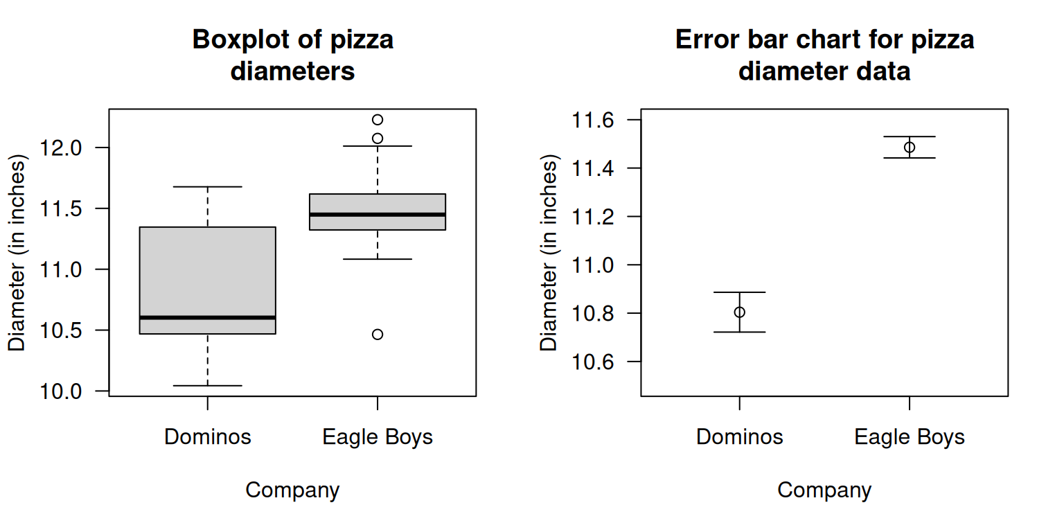Boxplot (left panel) and error-bar chart (right panel) for the pizza size data