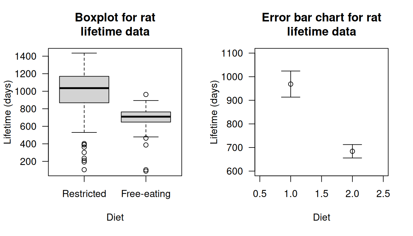 Boxplot (left panel) and error-bar chart (right panel) for the rat lifetime data