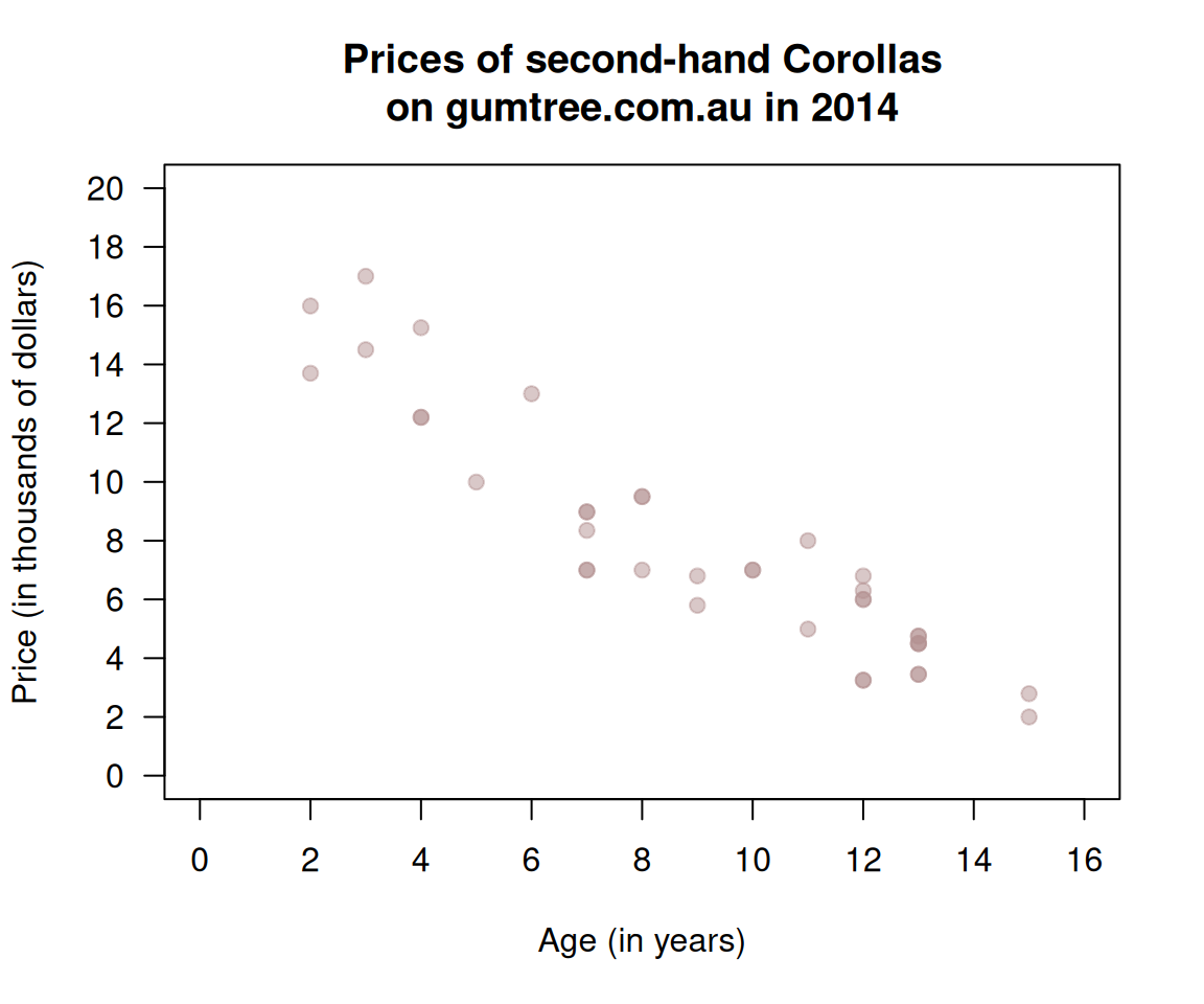 The price of second-hand Toyota Corollas as advertised on Gum Tree on 25 June 2014 plotted against age ($n = 38$)