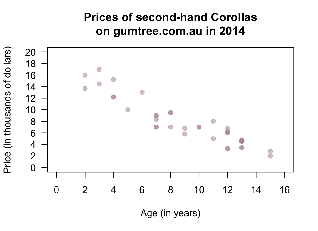 The price of second-hand Toyota Corollas as advertised on Gum Tree on 25 June 2014 plotted against age ($n = 38$).