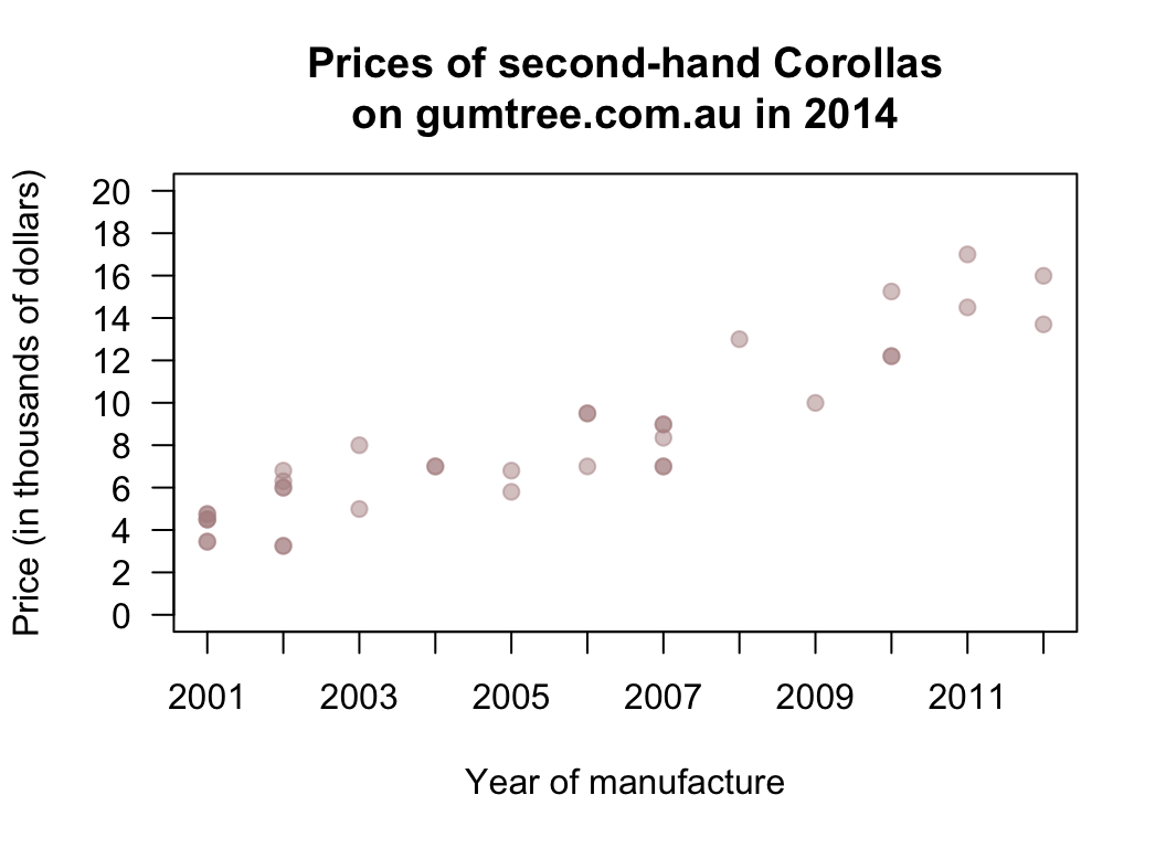 The price of second-hand Toyota Corollas as advertised on Gum Tree on 25 June 2014 plotted against the year of manufacture ($n = 38$).