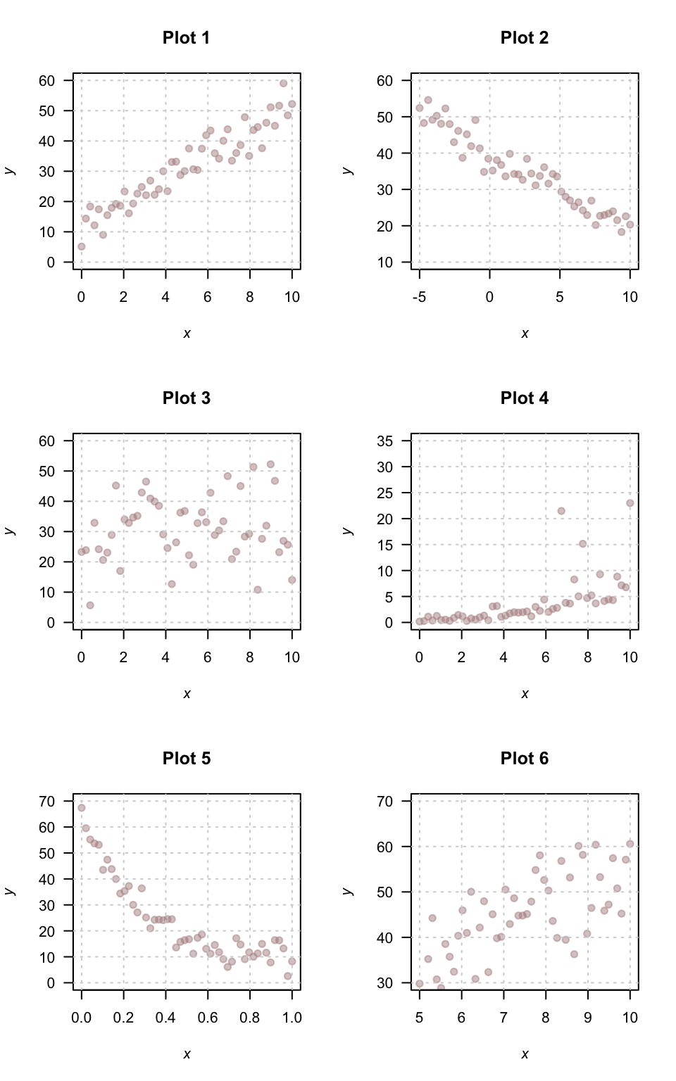 Six different scatterplots.