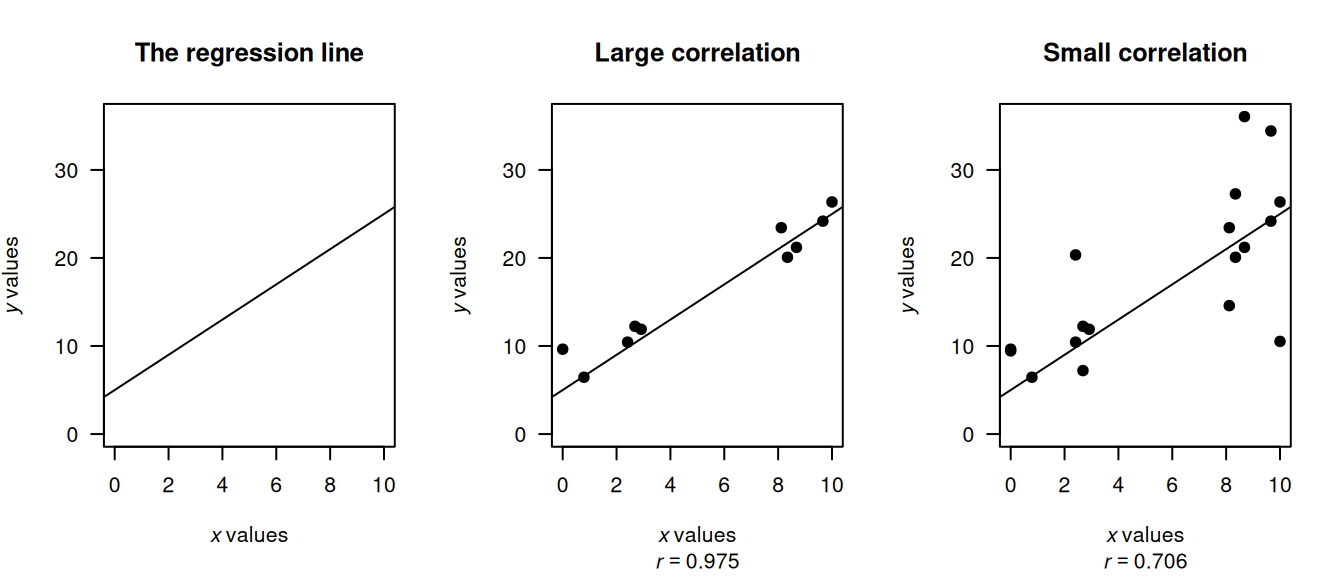 Plots giving different correlations