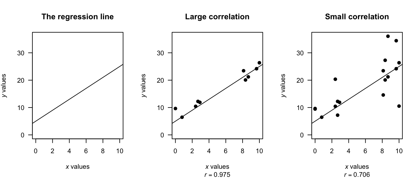 Plots giving different correlations.