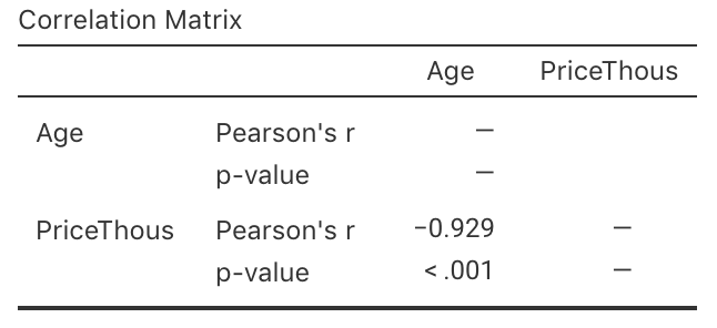 The jamovi correlation output, analysing the Corolla data