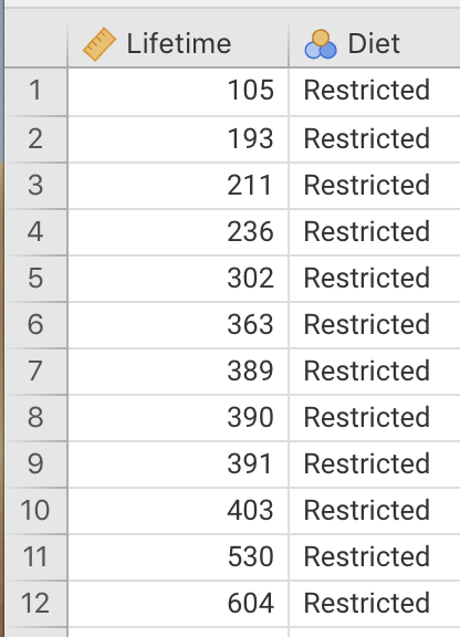 Part of the data for the rat lifetime example